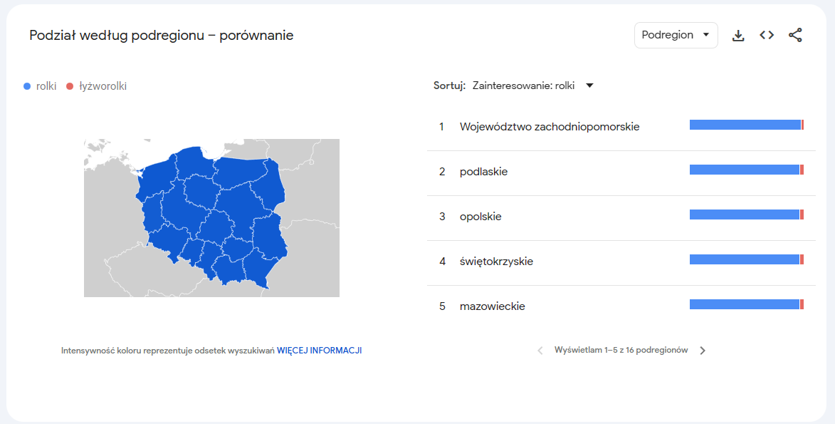 Porównanie w zależności od rejonu