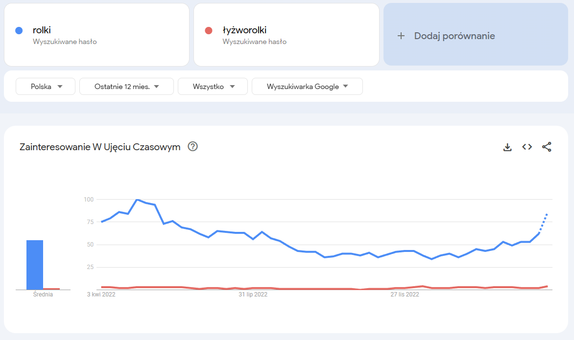 Wykres porównawczy Google Trends dla dwóch zapytań