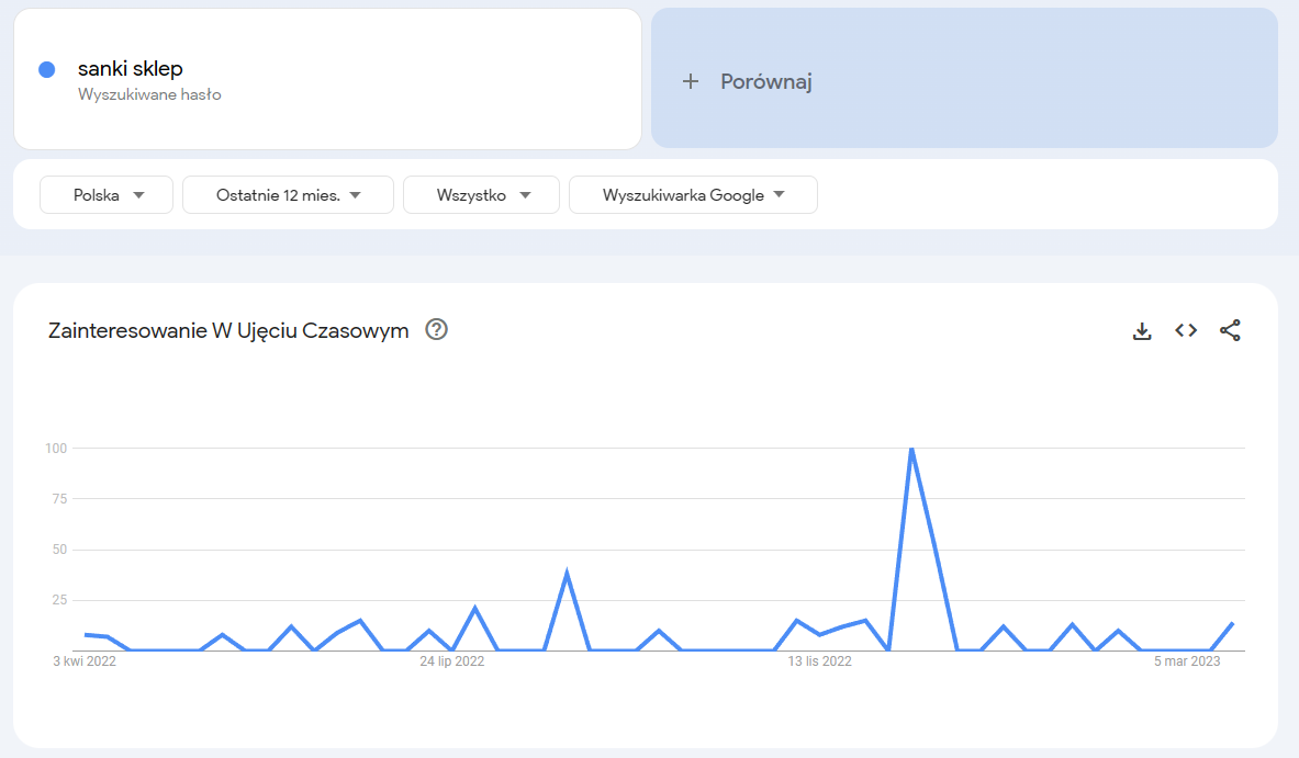 Sprawdź raport porównawczy dla trendów czasowych Google Trends