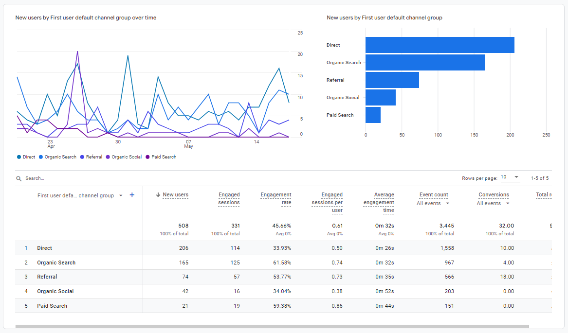 kanały pochodzenia użytkowników google analytics