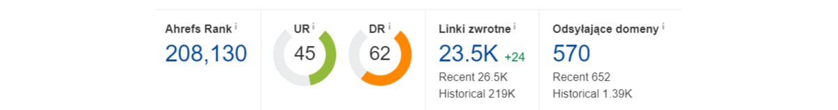 Podstawowe informacje o profilu linkowym witryny w Ahrefs