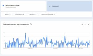 wyniki dla frazy “jaki materac wybrać” w Google Trends