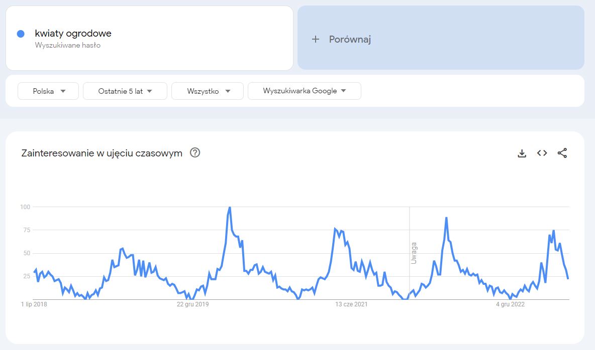 wyniki dla frazy “kwiaty ogrodowe” w Google Trends