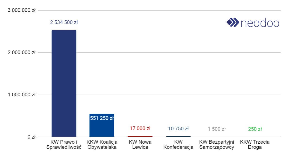 KW Prawo i Sprawiedliwość - 2 534 500 zł; KKW Koalicja Obywatelska - 551 250 zł; KW Nowa Lewica - 17 000 zł; KW Konfederacja - 10 750 zł; KW Bezpartyjni Samorządowcy - 1 500 zł; KKW Trzecia Droga - 250 zł