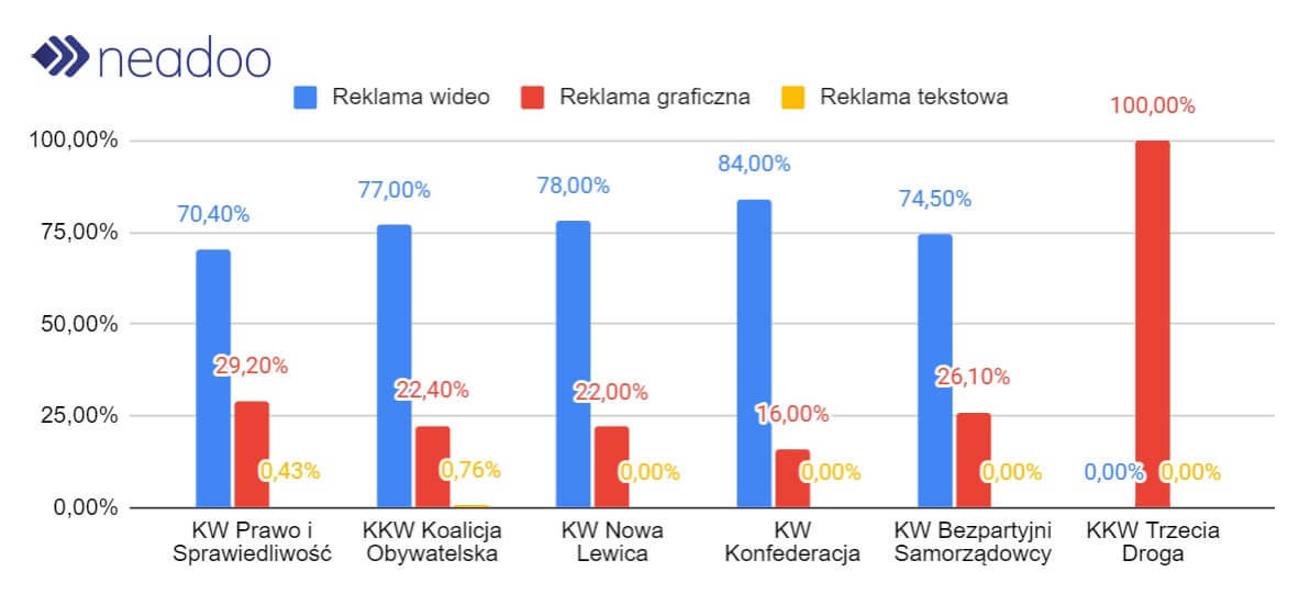 Preferowane formaty reklam komitetów wyborczych.