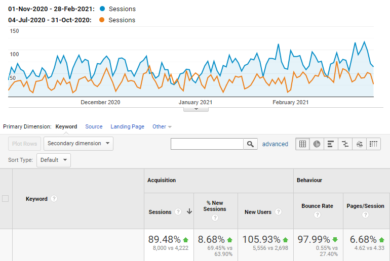 Wzrost ruchu w Google Analytics