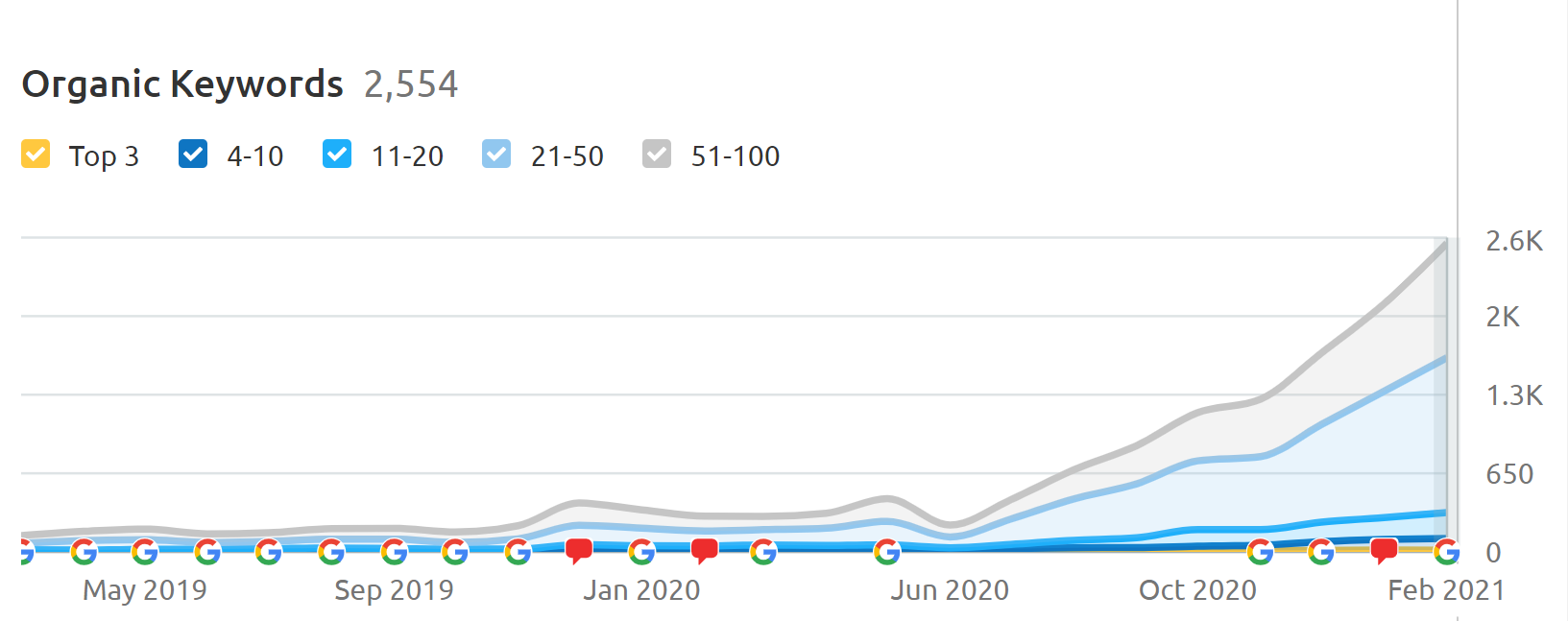 Semrush - wzrost wyników ruchu