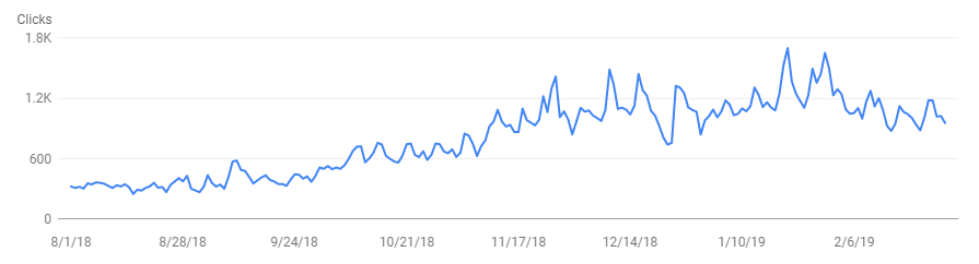 325% więcej kliknięć